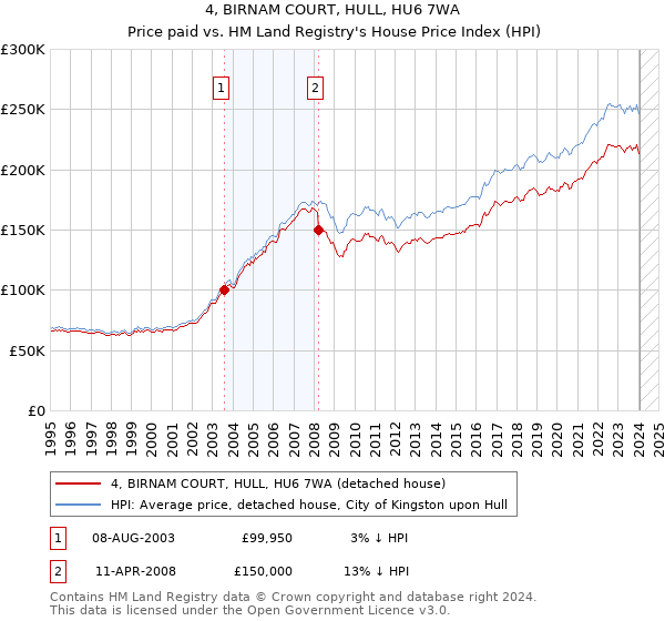 4, BIRNAM COURT, HULL, HU6 7WA: Price paid vs HM Land Registry's House Price Index