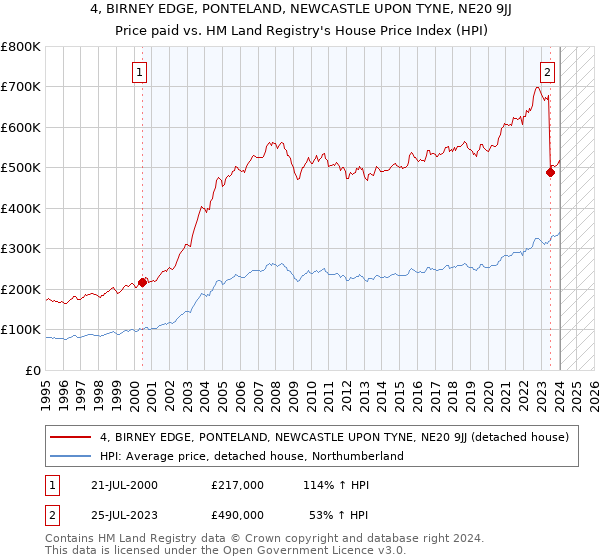 4, BIRNEY EDGE, PONTELAND, NEWCASTLE UPON TYNE, NE20 9JJ: Price paid vs HM Land Registry's House Price Index
