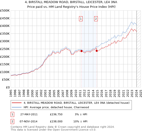 4, BIRSTALL MEADOW ROAD, BIRSTALL, LEICESTER, LE4 3NA: Price paid vs HM Land Registry's House Price Index