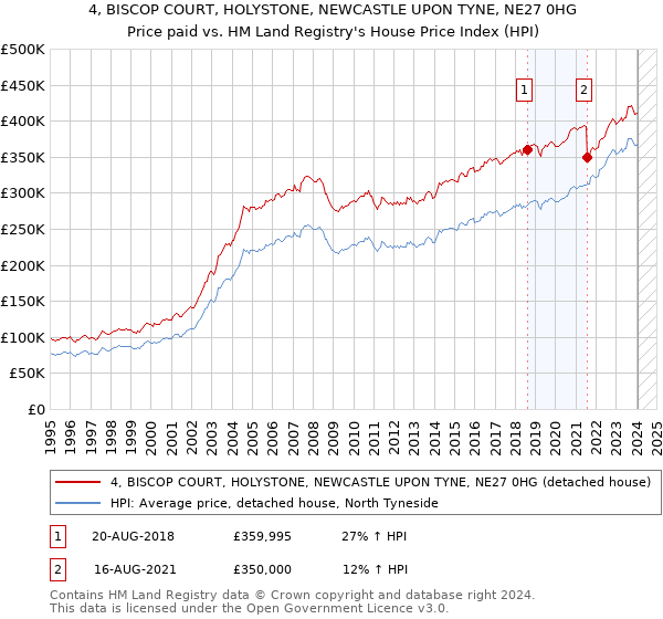 4, BISCOP COURT, HOLYSTONE, NEWCASTLE UPON TYNE, NE27 0HG: Price paid vs HM Land Registry's House Price Index