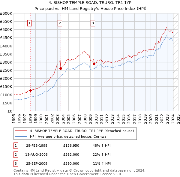 4, BISHOP TEMPLE ROAD, TRURO, TR1 1YP: Price paid vs HM Land Registry's House Price Index