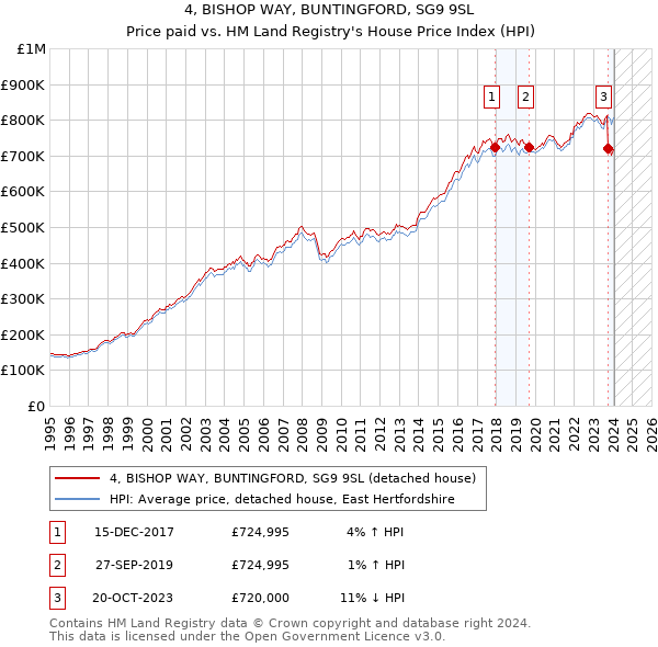 4, BISHOP WAY, BUNTINGFORD, SG9 9SL: Price paid vs HM Land Registry's House Price Index