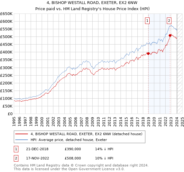 4, BISHOP WESTALL ROAD, EXETER, EX2 6NW: Price paid vs HM Land Registry's House Price Index
