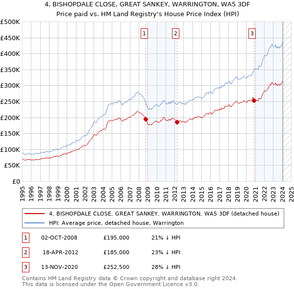 4, BISHOPDALE CLOSE, GREAT SANKEY, WARRINGTON, WA5 3DF: Price paid vs HM Land Registry's House Price Index