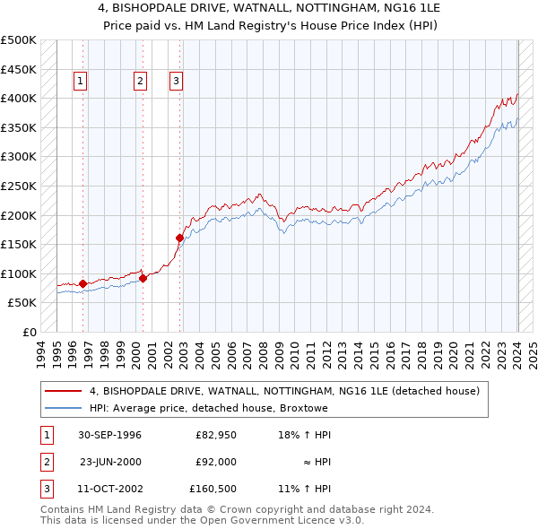 4, BISHOPDALE DRIVE, WATNALL, NOTTINGHAM, NG16 1LE: Price paid vs HM Land Registry's House Price Index