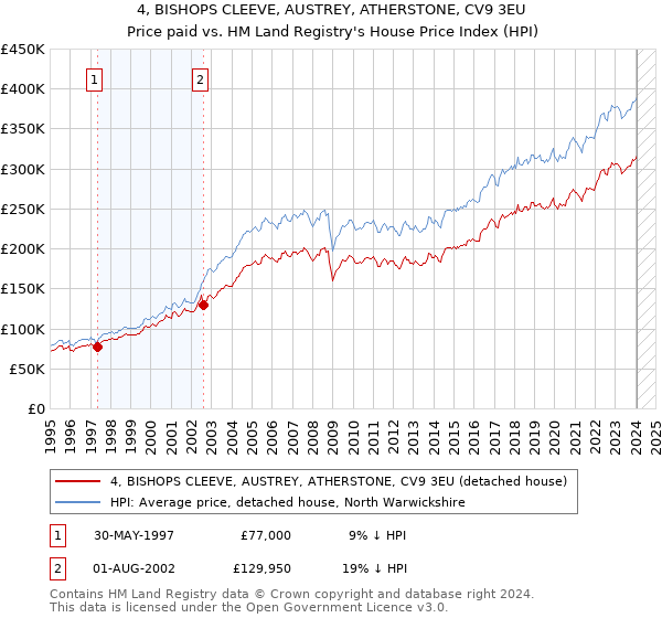 4, BISHOPS CLEEVE, AUSTREY, ATHERSTONE, CV9 3EU: Price paid vs HM Land Registry's House Price Index