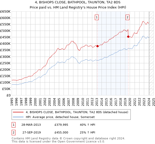 4, BISHOPS CLOSE, BATHPOOL, TAUNTON, TA2 8DS: Price paid vs HM Land Registry's House Price Index
