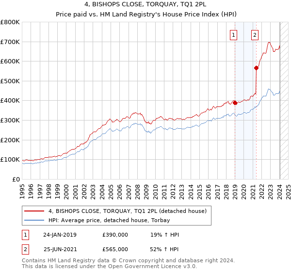 4, BISHOPS CLOSE, TORQUAY, TQ1 2PL: Price paid vs HM Land Registry's House Price Index