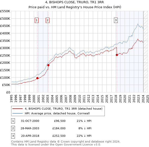 4, BISHOPS CLOSE, TRURO, TR1 3RR: Price paid vs HM Land Registry's House Price Index