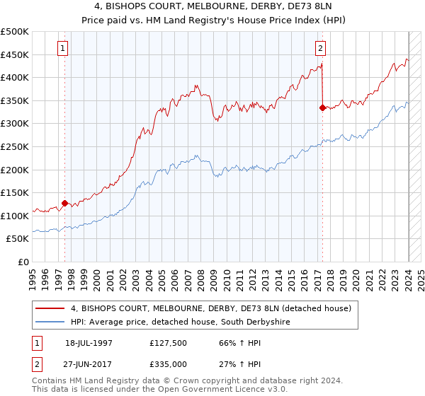 4, BISHOPS COURT, MELBOURNE, DERBY, DE73 8LN: Price paid vs HM Land Registry's House Price Index