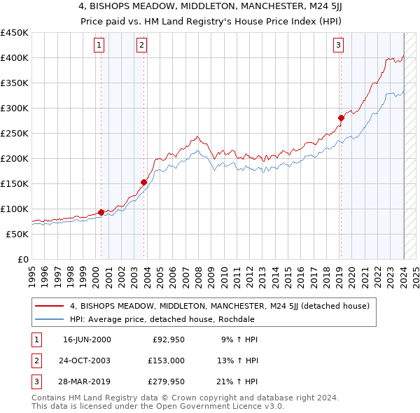 4, BISHOPS MEADOW, MIDDLETON, MANCHESTER, M24 5JJ: Price paid vs HM Land Registry's House Price Index