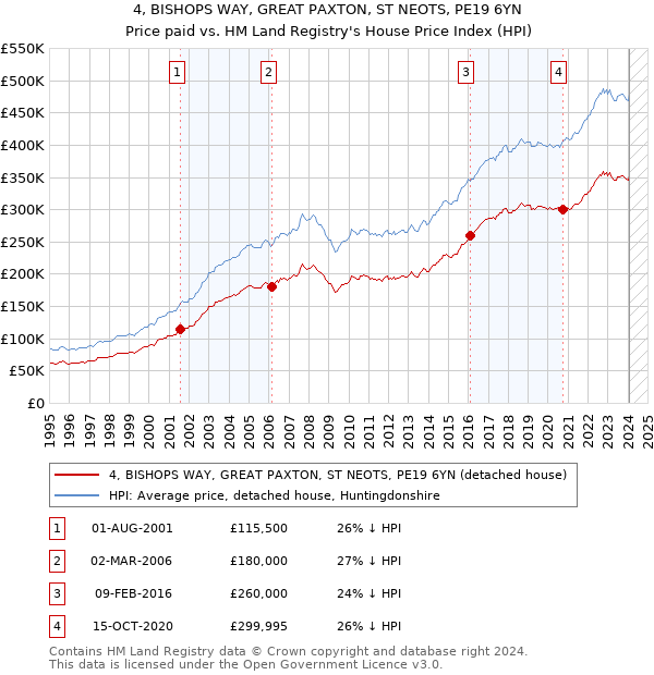 4, BISHOPS WAY, GREAT PAXTON, ST NEOTS, PE19 6YN: Price paid vs HM Land Registry's House Price Index