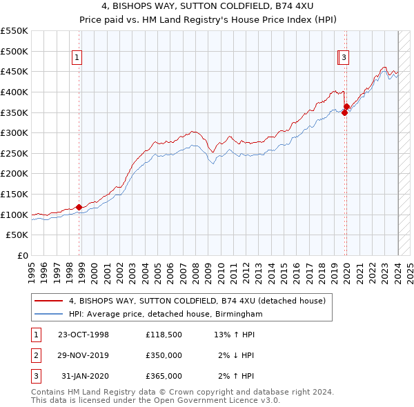 4, BISHOPS WAY, SUTTON COLDFIELD, B74 4XU: Price paid vs HM Land Registry's House Price Index