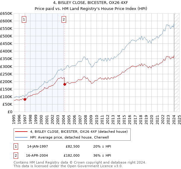 4, BISLEY CLOSE, BICESTER, OX26 4XF: Price paid vs HM Land Registry's House Price Index