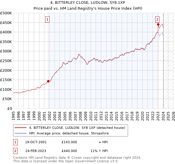 4, BITTERLEY CLOSE, LUDLOW, SY8 1XP: Price paid vs HM Land Registry's House Price Index