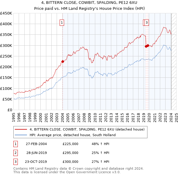 4, BITTERN CLOSE, COWBIT, SPALDING, PE12 6XU: Price paid vs HM Land Registry's House Price Index