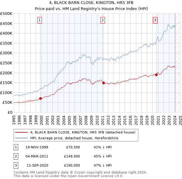 4, BLACK BARN CLOSE, KINGTON, HR5 3FB: Price paid vs HM Land Registry's House Price Index