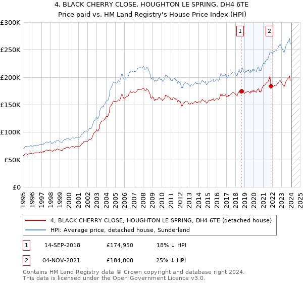 4, BLACK CHERRY CLOSE, HOUGHTON LE SPRING, DH4 6TE: Price paid vs HM Land Registry's House Price Index