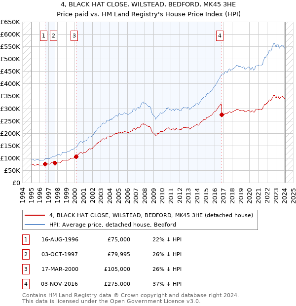 4, BLACK HAT CLOSE, WILSTEAD, BEDFORD, MK45 3HE: Price paid vs HM Land Registry's House Price Index