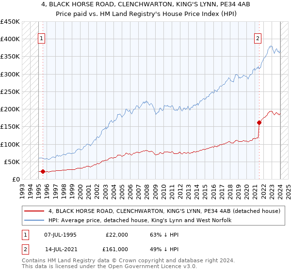 4, BLACK HORSE ROAD, CLENCHWARTON, KING'S LYNN, PE34 4AB: Price paid vs HM Land Registry's House Price Index