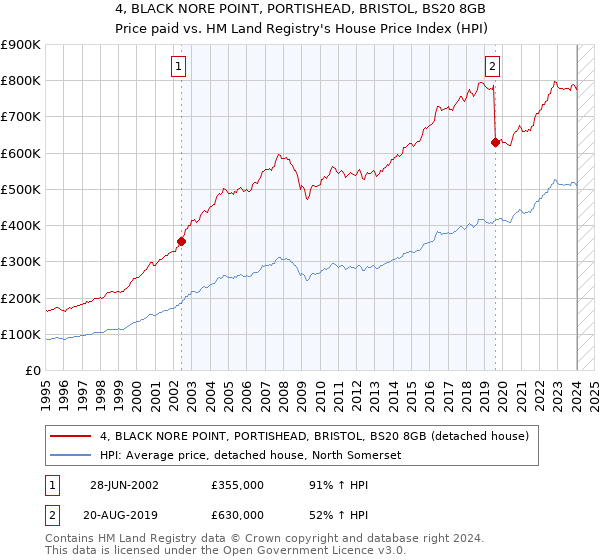 4, BLACK NORE POINT, PORTISHEAD, BRISTOL, BS20 8GB: Price paid vs HM Land Registry's House Price Index