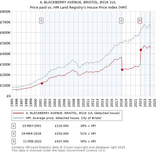 4, BLACKBERRY AVENUE, BRISTOL, BS16 1UL: Price paid vs HM Land Registry's House Price Index