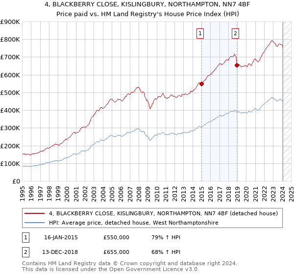 4, BLACKBERRY CLOSE, KISLINGBURY, NORTHAMPTON, NN7 4BF: Price paid vs HM Land Registry's House Price Index