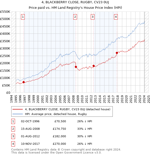 4, BLACKBERRY CLOSE, RUGBY, CV23 0UJ: Price paid vs HM Land Registry's House Price Index