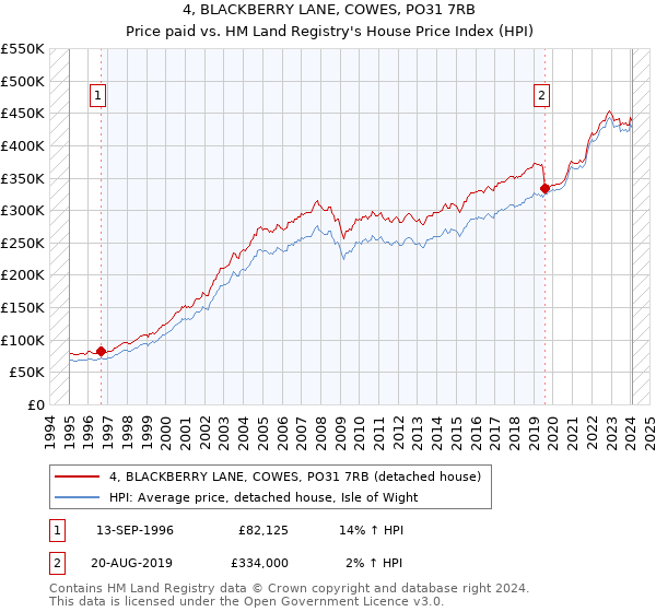 4, BLACKBERRY LANE, COWES, PO31 7RB: Price paid vs HM Land Registry's House Price Index