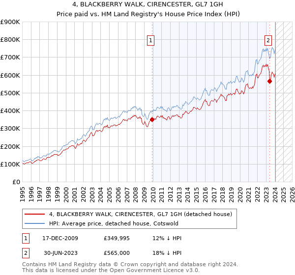 4, BLACKBERRY WALK, CIRENCESTER, GL7 1GH: Price paid vs HM Land Registry's House Price Index
