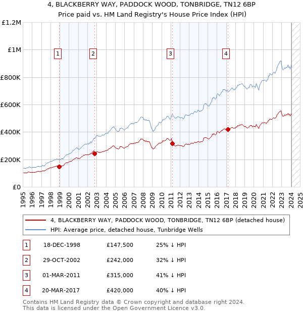 4, BLACKBERRY WAY, PADDOCK WOOD, TONBRIDGE, TN12 6BP: Price paid vs HM Land Registry's House Price Index