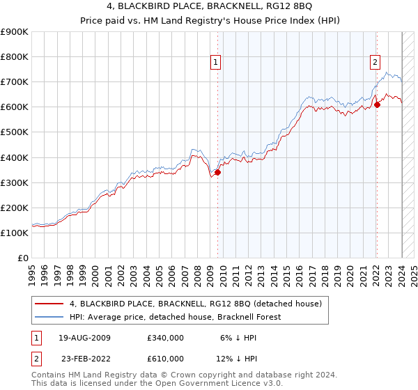 4, BLACKBIRD PLACE, BRACKNELL, RG12 8BQ: Price paid vs HM Land Registry's House Price Index