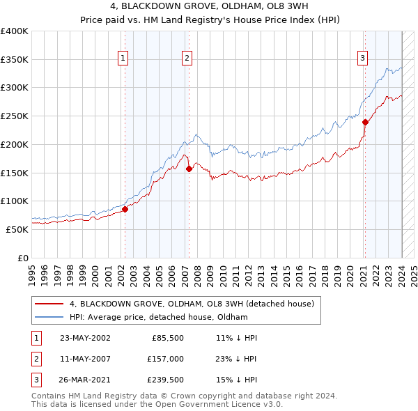 4, BLACKDOWN GROVE, OLDHAM, OL8 3WH: Price paid vs HM Land Registry's House Price Index