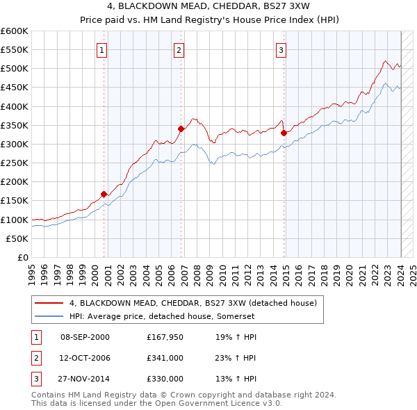 4, BLACKDOWN MEAD, CHEDDAR, BS27 3XW: Price paid vs HM Land Registry's House Price Index
