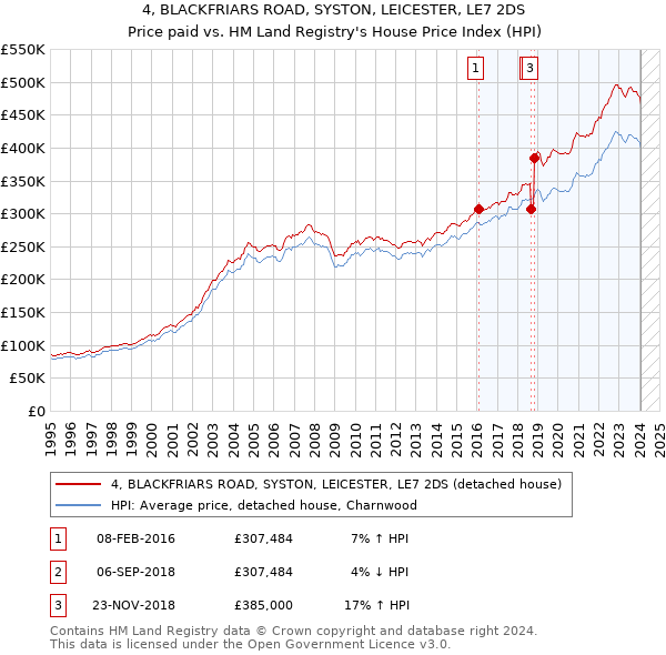4, BLACKFRIARS ROAD, SYSTON, LEICESTER, LE7 2DS: Price paid vs HM Land Registry's House Price Index