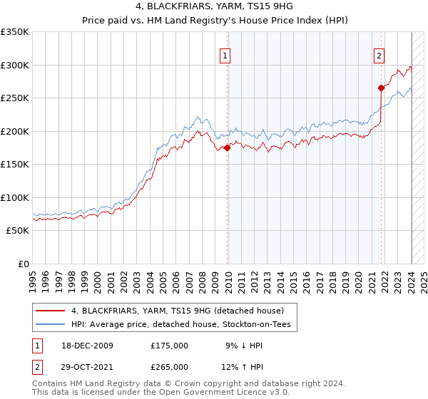 4, BLACKFRIARS, YARM, TS15 9HG: Price paid vs HM Land Registry's House Price Index