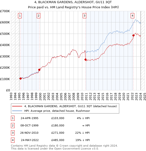 4, BLACKMAN GARDENS, ALDERSHOT, GU11 3QT: Price paid vs HM Land Registry's House Price Index