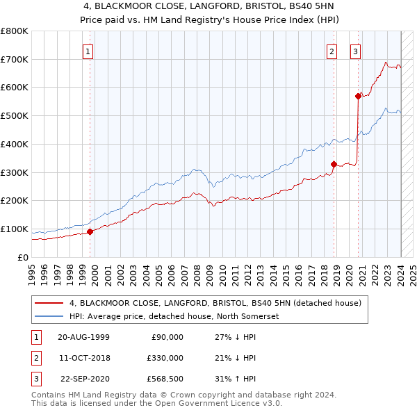 4, BLACKMOOR CLOSE, LANGFORD, BRISTOL, BS40 5HN: Price paid vs HM Land Registry's House Price Index