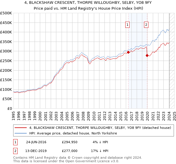 4, BLACKSHAW CRESCENT, THORPE WILLOUGHBY, SELBY, YO8 9FY: Price paid vs HM Land Registry's House Price Index