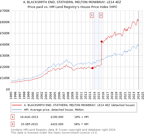 4, BLACKSMITH END, STATHERN, MELTON MOWBRAY, LE14 4EZ: Price paid vs HM Land Registry's House Price Index