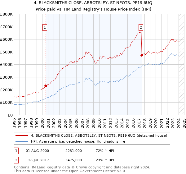 4, BLACKSMITHS CLOSE, ABBOTSLEY, ST NEOTS, PE19 6UQ: Price paid vs HM Land Registry's House Price Index