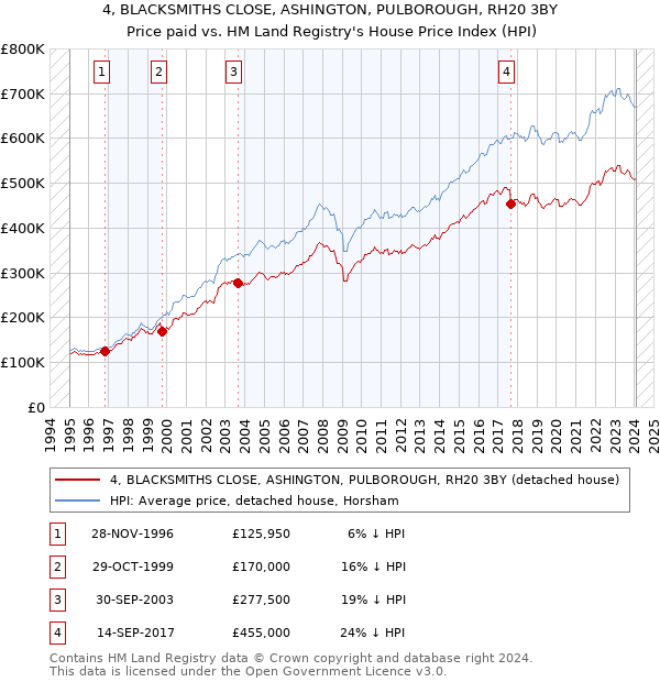 4, BLACKSMITHS CLOSE, ASHINGTON, PULBOROUGH, RH20 3BY: Price paid vs HM Land Registry's House Price Index