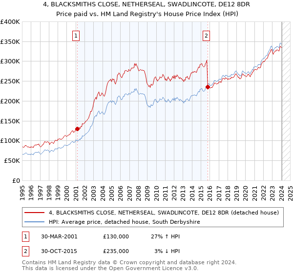 4, BLACKSMITHS CLOSE, NETHERSEAL, SWADLINCOTE, DE12 8DR: Price paid vs HM Land Registry's House Price Index