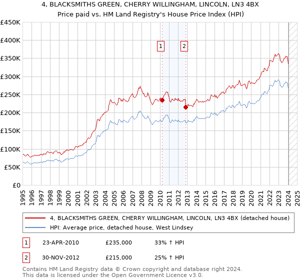 4, BLACKSMITHS GREEN, CHERRY WILLINGHAM, LINCOLN, LN3 4BX: Price paid vs HM Land Registry's House Price Index