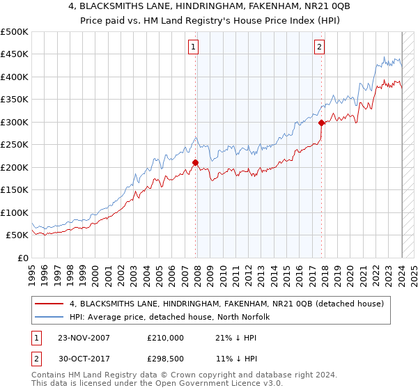 4, BLACKSMITHS LANE, HINDRINGHAM, FAKENHAM, NR21 0QB: Price paid vs HM Land Registry's House Price Index