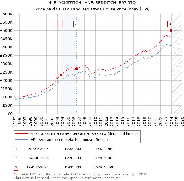 4, BLACKSTITCH LANE, REDDITCH, B97 5TQ: Price paid vs HM Land Registry's House Price Index