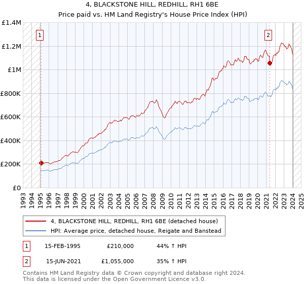 4, BLACKSTONE HILL, REDHILL, RH1 6BE: Price paid vs HM Land Registry's House Price Index