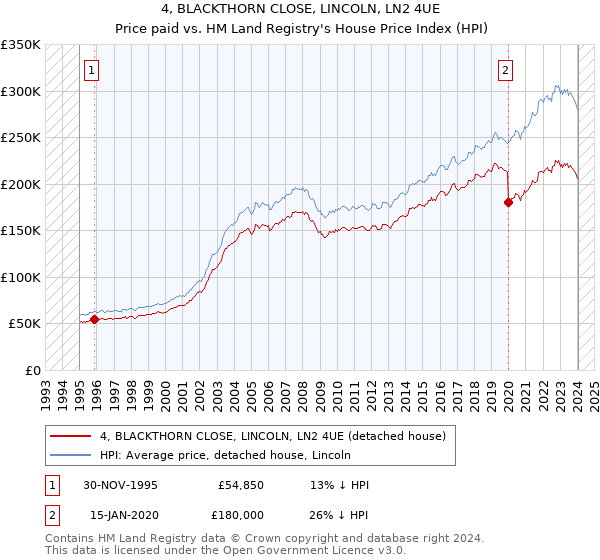 4, BLACKTHORN CLOSE, LINCOLN, LN2 4UE: Price paid vs HM Land Registry's House Price Index