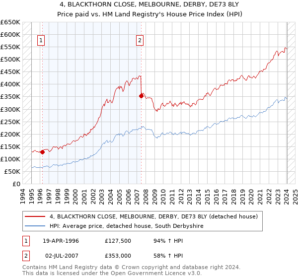 4, BLACKTHORN CLOSE, MELBOURNE, DERBY, DE73 8LY: Price paid vs HM Land Registry's House Price Index