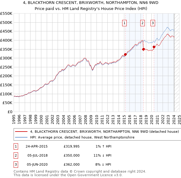 4, BLACKTHORN CRESCENT, BRIXWORTH, NORTHAMPTON, NN6 9WD: Price paid vs HM Land Registry's House Price Index